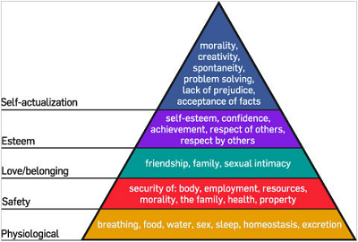 Maslow's Hierarchy of Needs