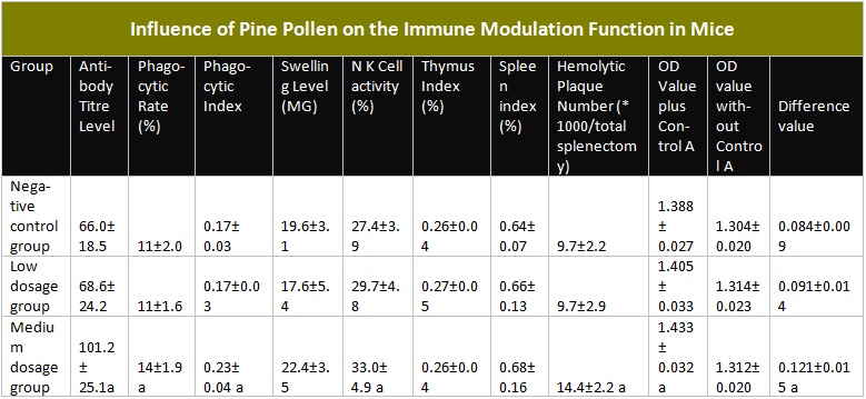 Таблица, показывающая влияние пыльцы сосны на иммунную модулирующую функцию у мышей