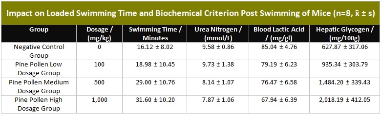 Таблица, показывающая влияние нагруженного времени плавания Биохимический критерий После плавания мышей