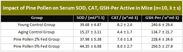 Таблица, показывающая влияние пыльцы сосны на сывороточный SOD, CAT, GSH-Per, активный у мышей