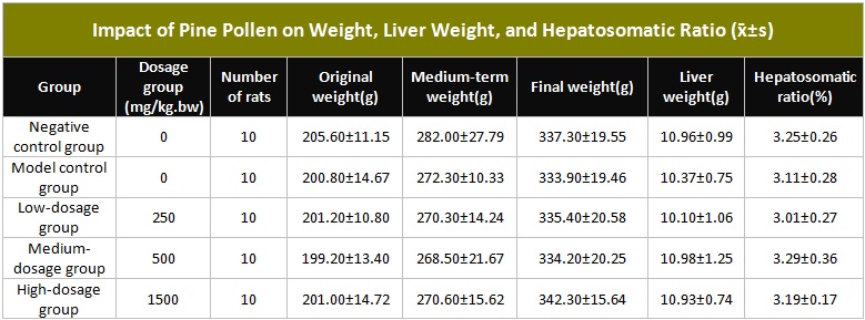 Таблица, показывающая влияние пыльцы сосны на вес, вес печени и гепатосоматическое соотношение