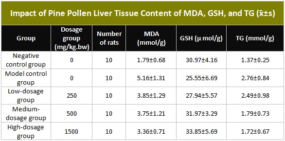 Таблица, показывающая влияние содержимого печени печени сосновой пыльцы Содержание MDA, GSH и TG